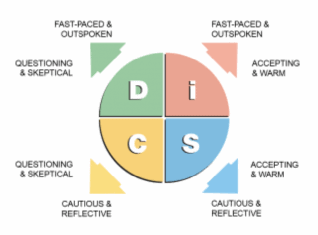 The DiSC model as a four-quadrant circle: D and i across the fast-paced and outspoken top, C and S across the cautious and reflective bottom, with questioning and sceptical on the left and accepting and warm on the right